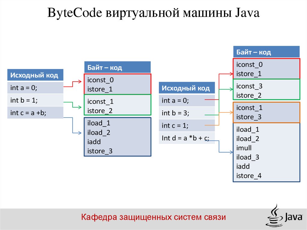 Расширение java. Байт код java. Байт код java пример. Как выглядит байт код java. Байты в программировании.
