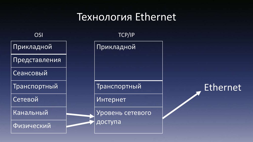 Технология Ethernet