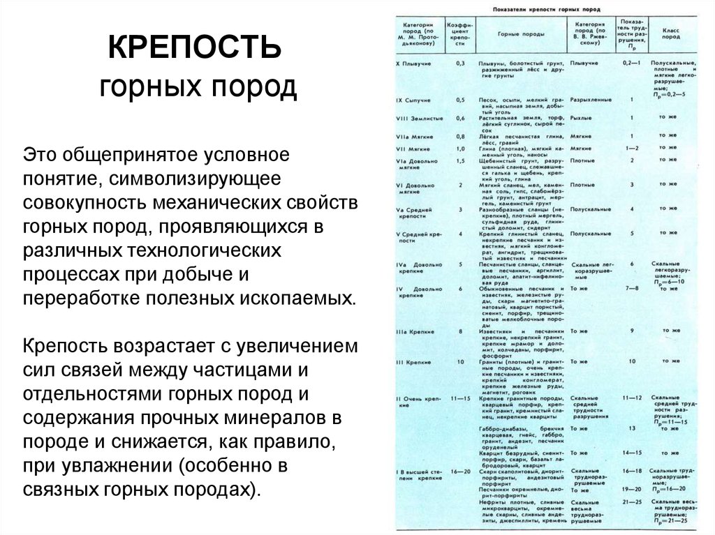 Определить крепость. Крепость горных пород по шкале Протодьяконова. Шкала Протодьяконова крепость горных. Таблица Протодьяконова крепость горных пород. Классификация горных пород по крепости шкала Протодьяконова.