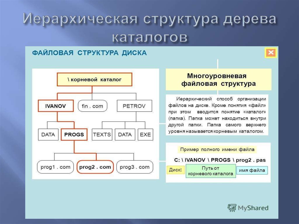 Иерархическая структура сайта