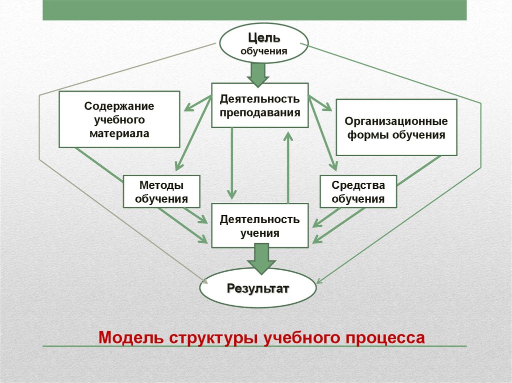 В результате обучения происходит. Модель структуры учебного процесса. Модель структуры процесса обучения. Схема процесса обучения. «Теория обучения» методы обучения схема.