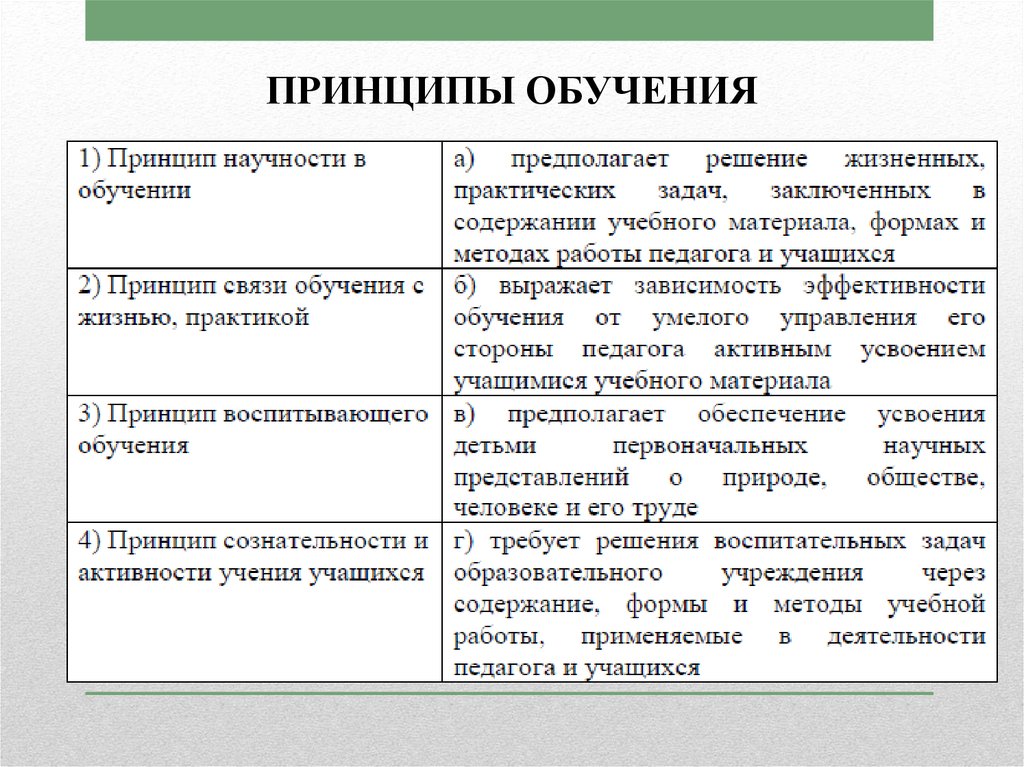 Развитие принципов обучения. Принципы обучения в педагогике. Принципы обучения в педагогике примеры. Принципы образования в педагогике. Характеристика основных принципов обучения таблица.