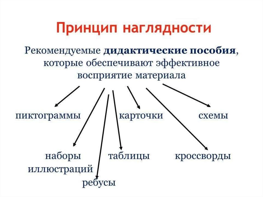 Используя принцип. Принцип наглядности. Принцип наглядности в обучении. Принцип наглядности в дидактике. Принцип наглядности в педагогике кратко.