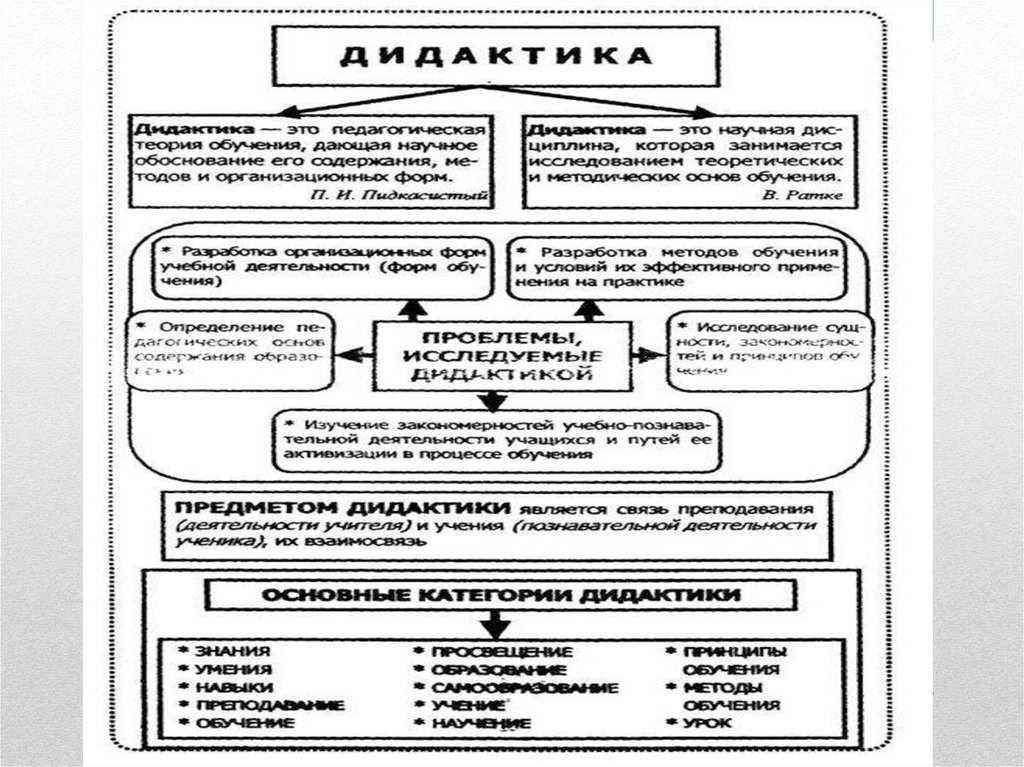 Основные категории учения. Основные категории дидактики схема. Категории теории обучения. Дидактика теория обучения схема. Схема предмет и задачи теории обучения.