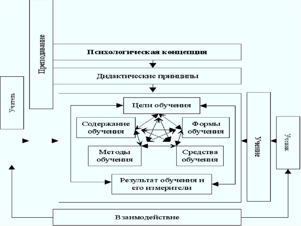 Современная дидактика утверждает что процесс обучения развивается по схеме