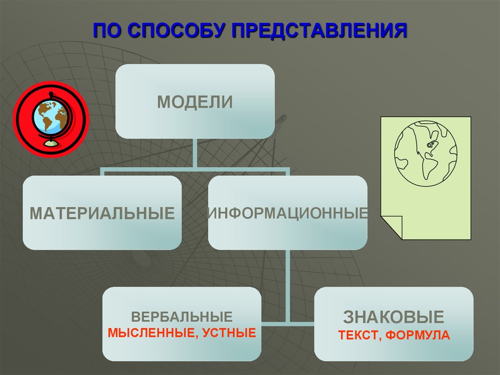 По способу представления. Способы представления моделей. Модели по способу представления. Способы представления информационных моделей. Информационные модели вербальные и знаковые.