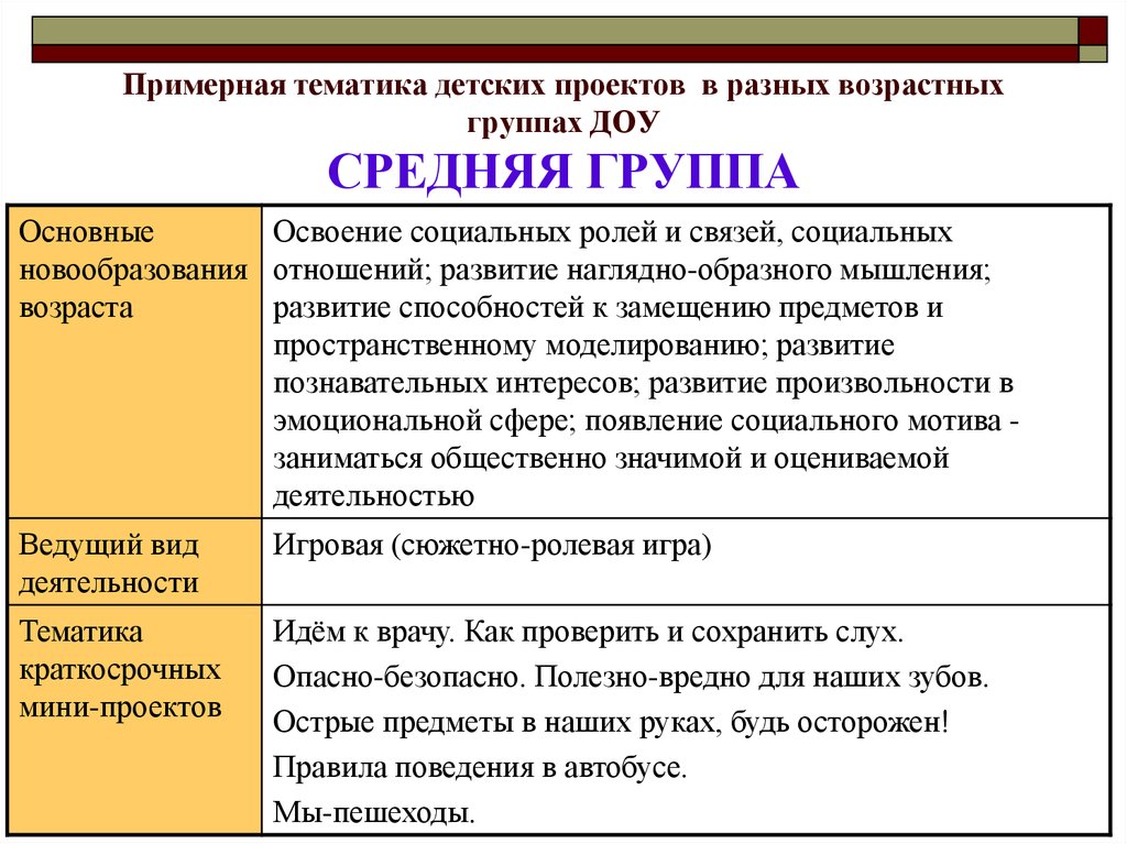 Примерная тематика. Тематика экскурсий в разных возрастных группах. Тематика проекта это. Примерная тематика проектной деятельности в ДОУ. Тематика осмотров в разных возрастных группах.