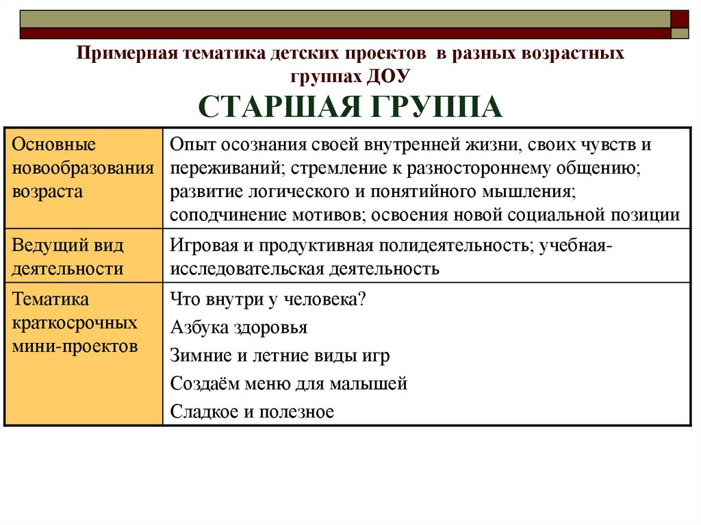 Тематика что это. Тематика экскурсий в разных возрастных группах. Тематика примеры. Тематику бесед для разных возрастных групп.. Тематика построек в разных возрастных группах таблица.