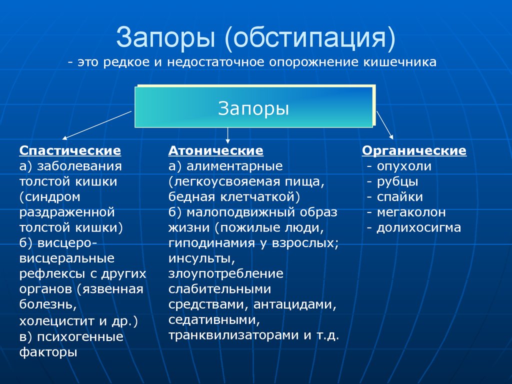 Обстипация это