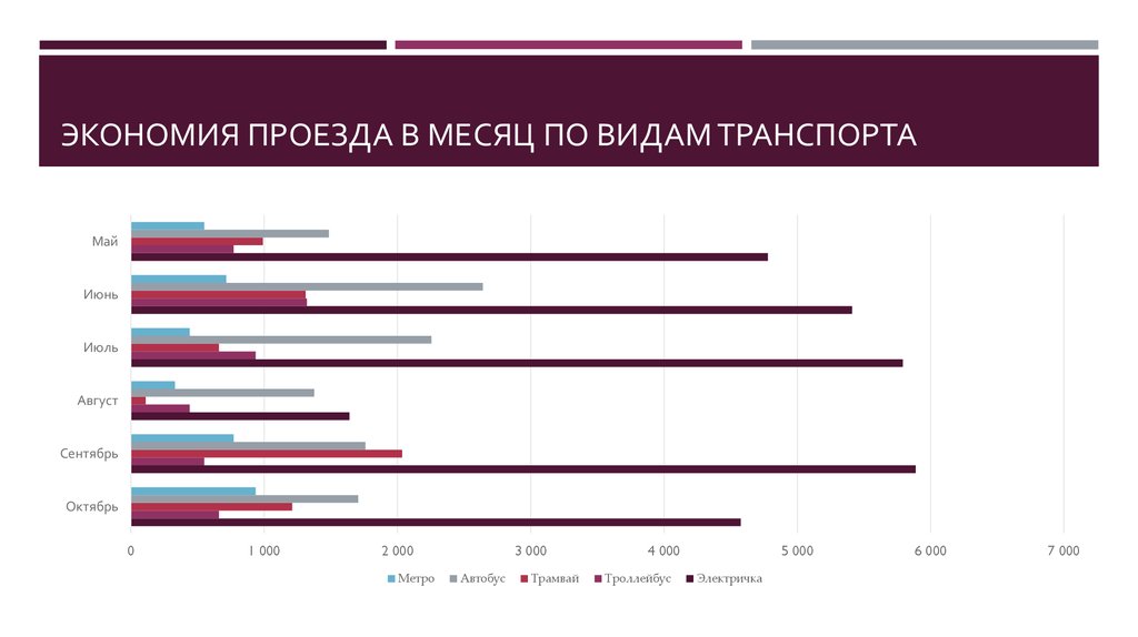 Экономия проезда в месяц по видам транспорта