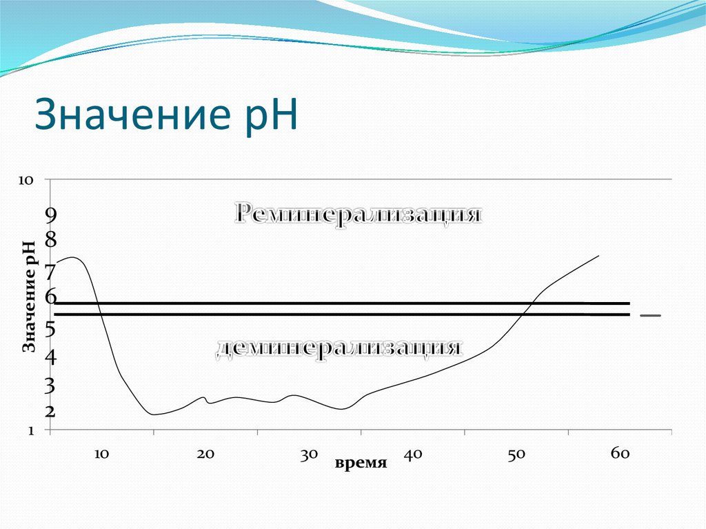 Значение рН