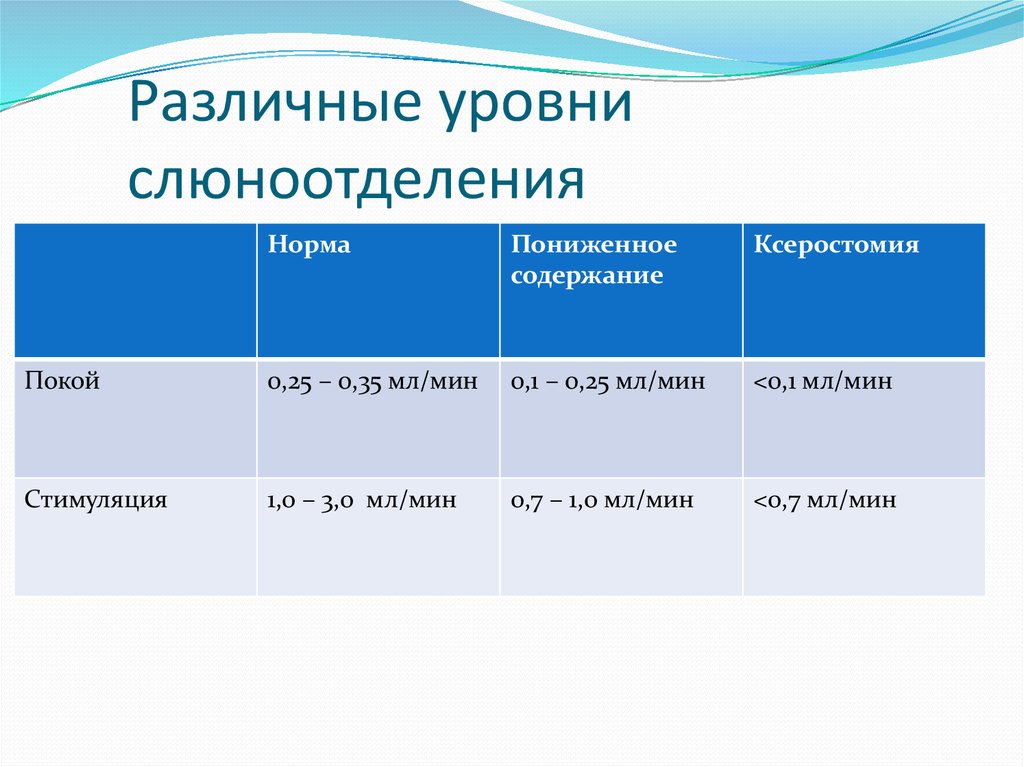 Различные уровни слюноотделения