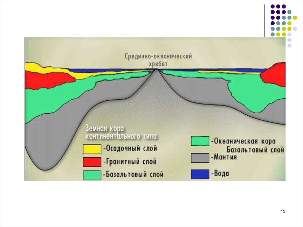 В океанической земной коре отсутствует базальтовый слой. Разрез океанической коры. Срединно океанический. Строение земной коры. Срединно-океанический хребет.