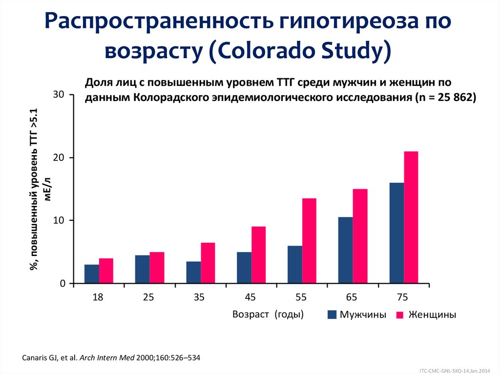 Частота случаев заболеваний. Статистика заболеваний щитовидной железы в мире. Диаграмма статистика заболеваний щитовидной железы. Тиреотоксикоз статистика заболеваемости. Статистика заболевания гипотиреозом в России.