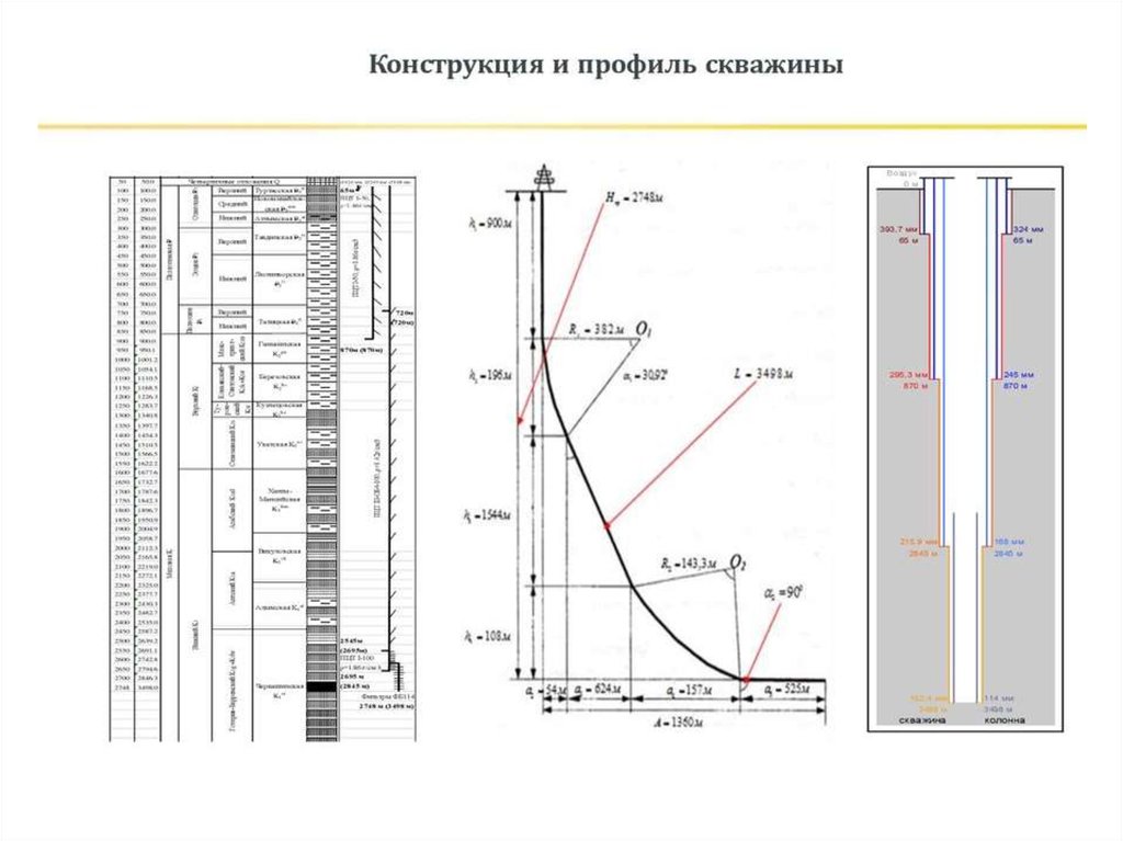 Глубина конструкции. Профиль горизонтальной скважины 2840м. Профиль скважины в бурении. Профиль скважины BLASTMAKER. Профиль ствола скважины.