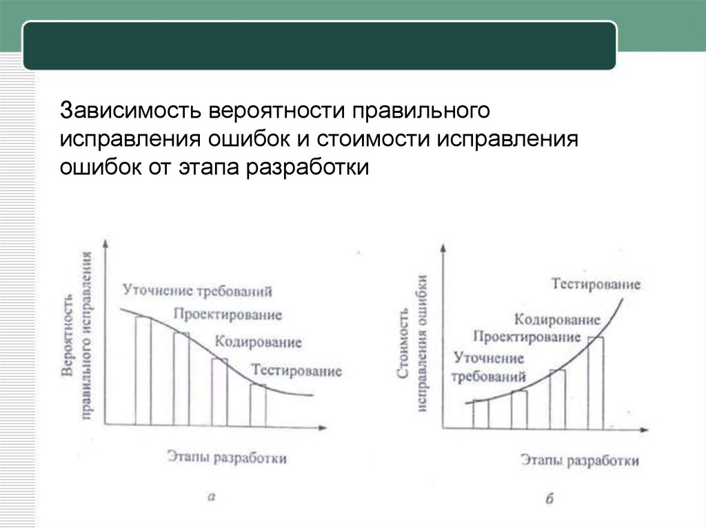 Вероятность зависимости. Зависимость вероятностей. Стоимость исправления ошибки на разных этапах разработки по. Вероятностная зависимость.