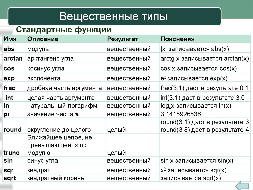 Вещественный тип данных. Перечисляемый Тип данных. Целые и вещественные типы данных. Какие вещественные типы данных вы знаете. Какие типы данных вы знаете.