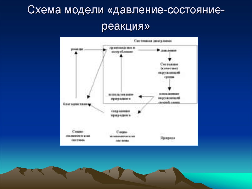 Состояние реакция. Схема модели давление-состояние-реакция. Схема давление состояние реакция. Структура «давление-состояние-влияние-реакция». Давление макет.