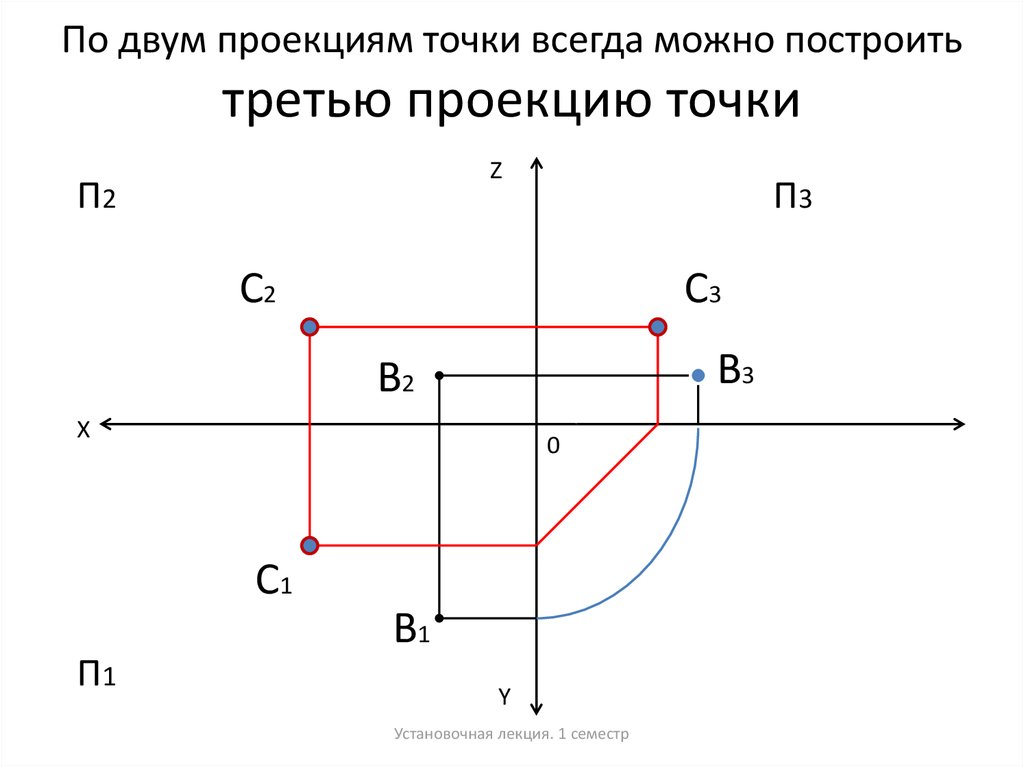 По двум проекциям точки всегда можно построить третью проекцию точки