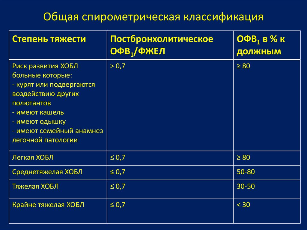 Офв1 степени. Спирометрическая классификация ХОБЛ Gold. Спирометрическая (функциональная) классификация ХОБЛ.. Спирометрическая классификация. Спирометрическая классификация Gold.