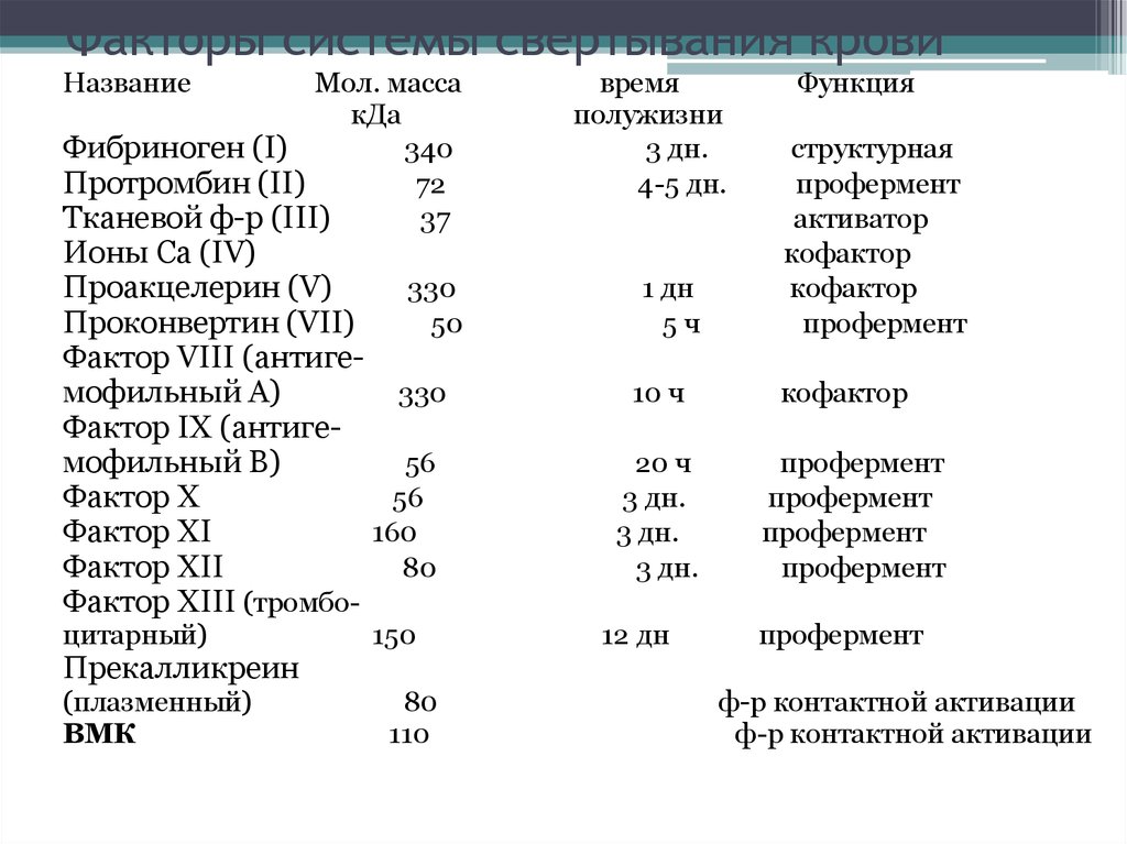 Факторы свертывания. Гуморальные факторы свертывания крови. Перечислите витамин к-зависимые факторы свёртывания крови.. 15 Факторов свертывания крови. Витамин к независимые факторы свертывания крови.
