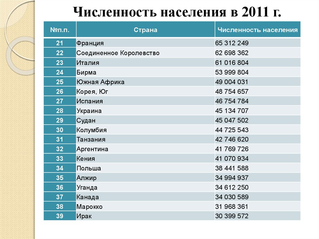 Численность населения стран 2000 год. Численность населения. Число населения в мире 2011. Места по численности населения.