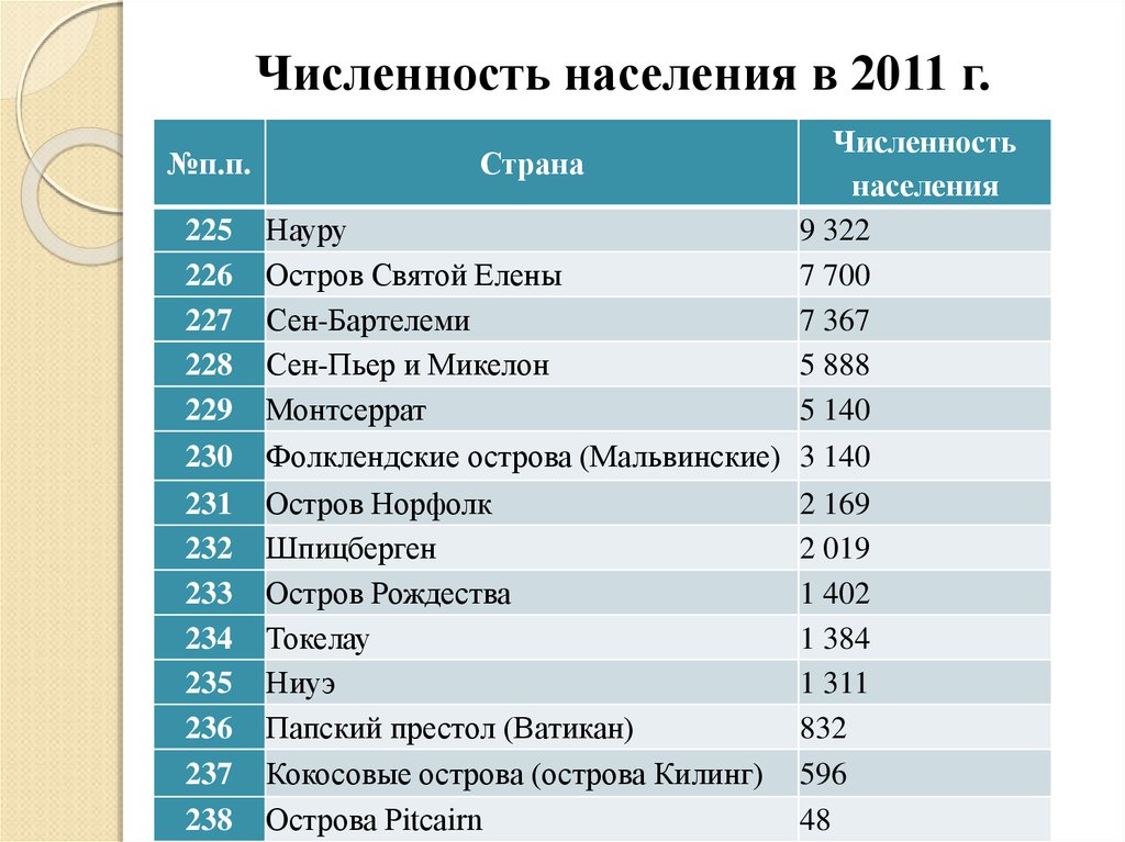 Утверждение численности населения. Численность населения мира в 2011. Численность населения в 2011 году в мире. Население мира на 2011 год. Численность стран в 2011 г.