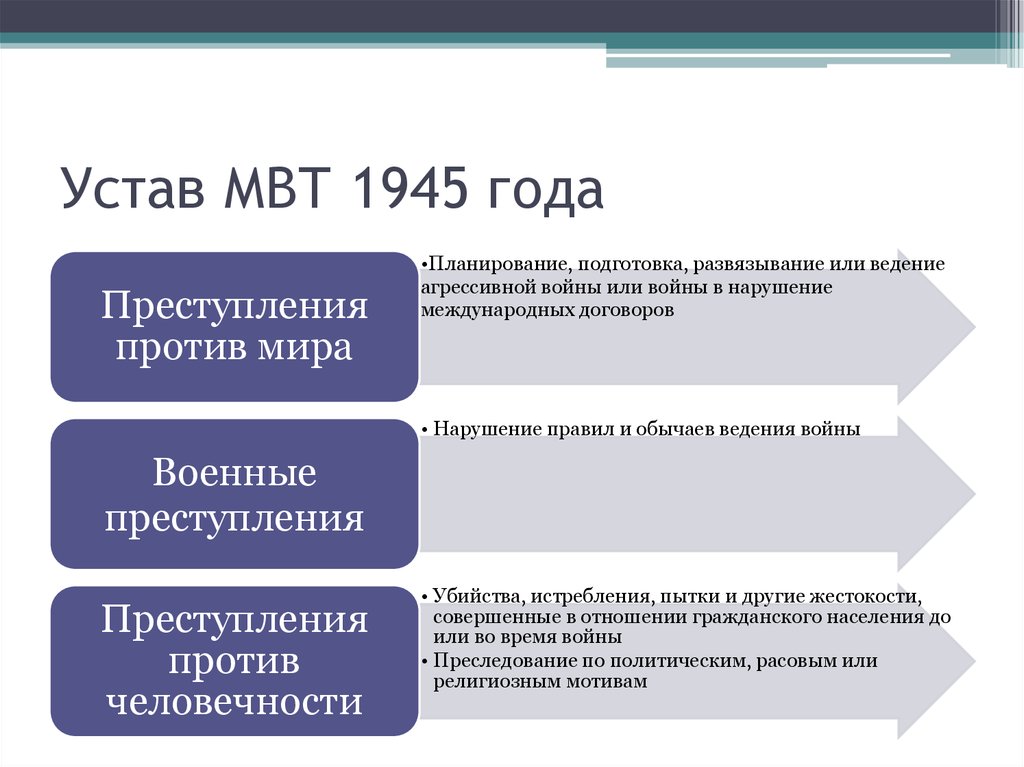 Стали готовиться. Устав МВТ 1945. Действия направленные на развязывание или ведение агрессивной войны. Развязывание агрессивной войны примеры. Устав МВТ.