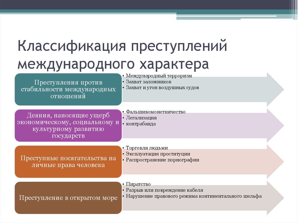 Международные правонарушения. Классификация международных правонарушений. Классификация международных преступлений. Классификация уголовных преступлений международного характера. Виды международны хпрестплений.