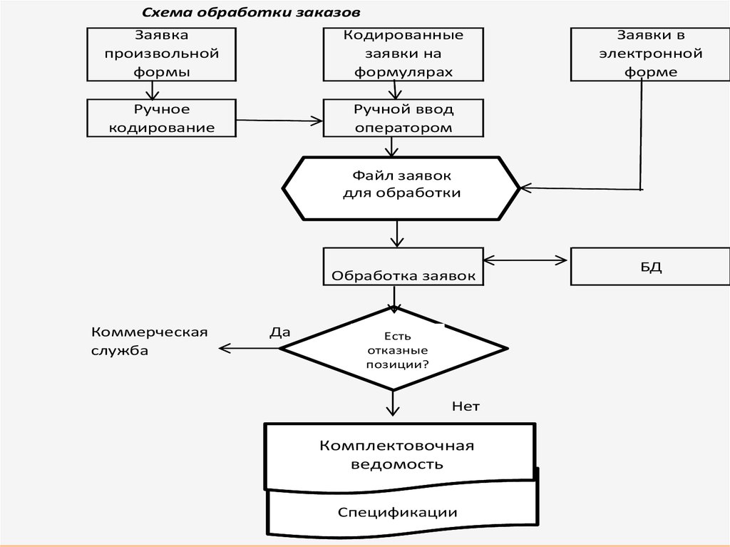 Блок схема ответственности