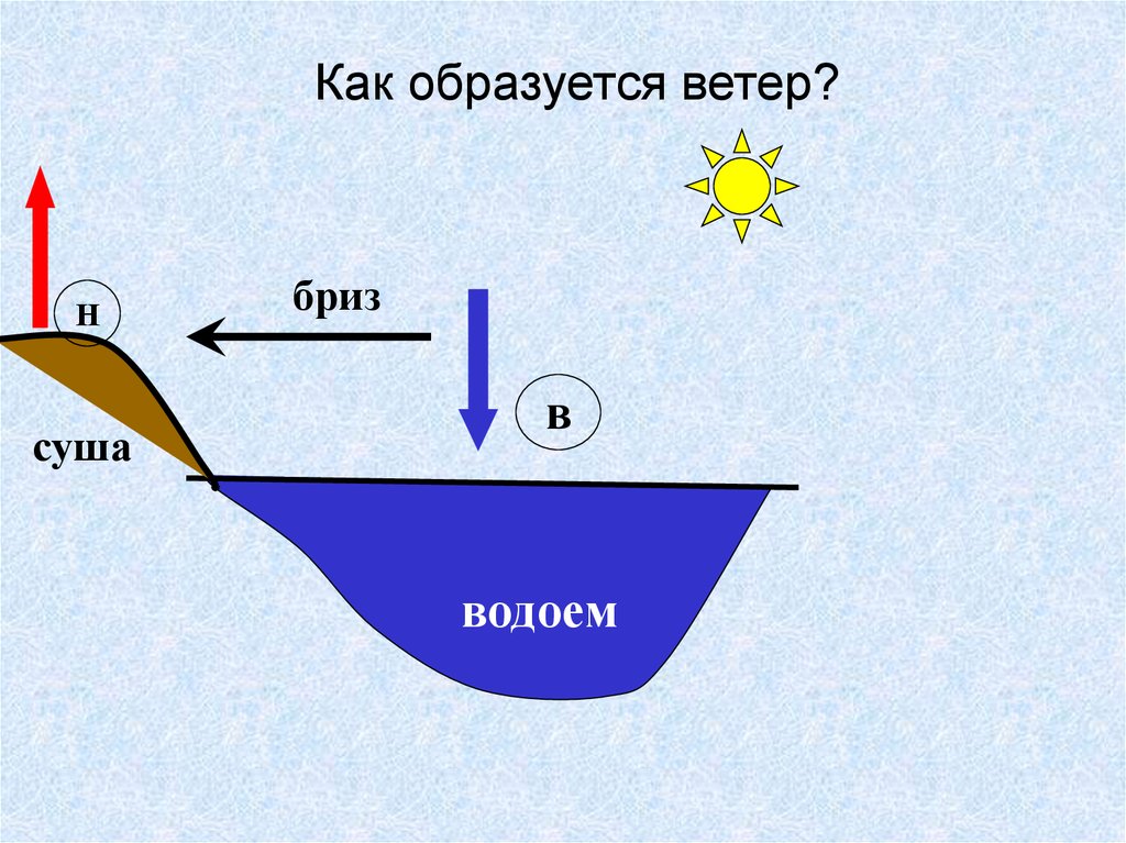 Дует морской бриз. Схема образования дневного бриза. Ветер схема. Как образуется Бриз. Ветры бризы как образуются.