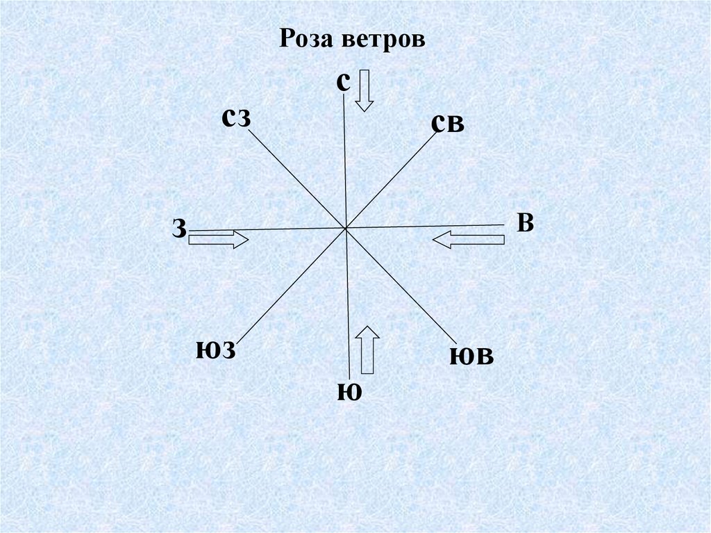 С ю з в. Роза ветров география 6 класс. Ветер роза ветров география 6 класс. Роза ветров география 5 класс. Роза ветров 6 класс по географии.