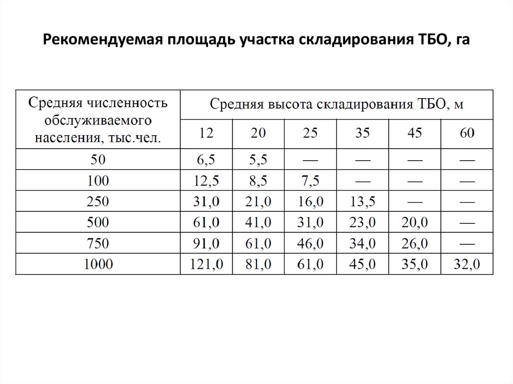 Рекомендуемая площадь участка складирования ТБО, га