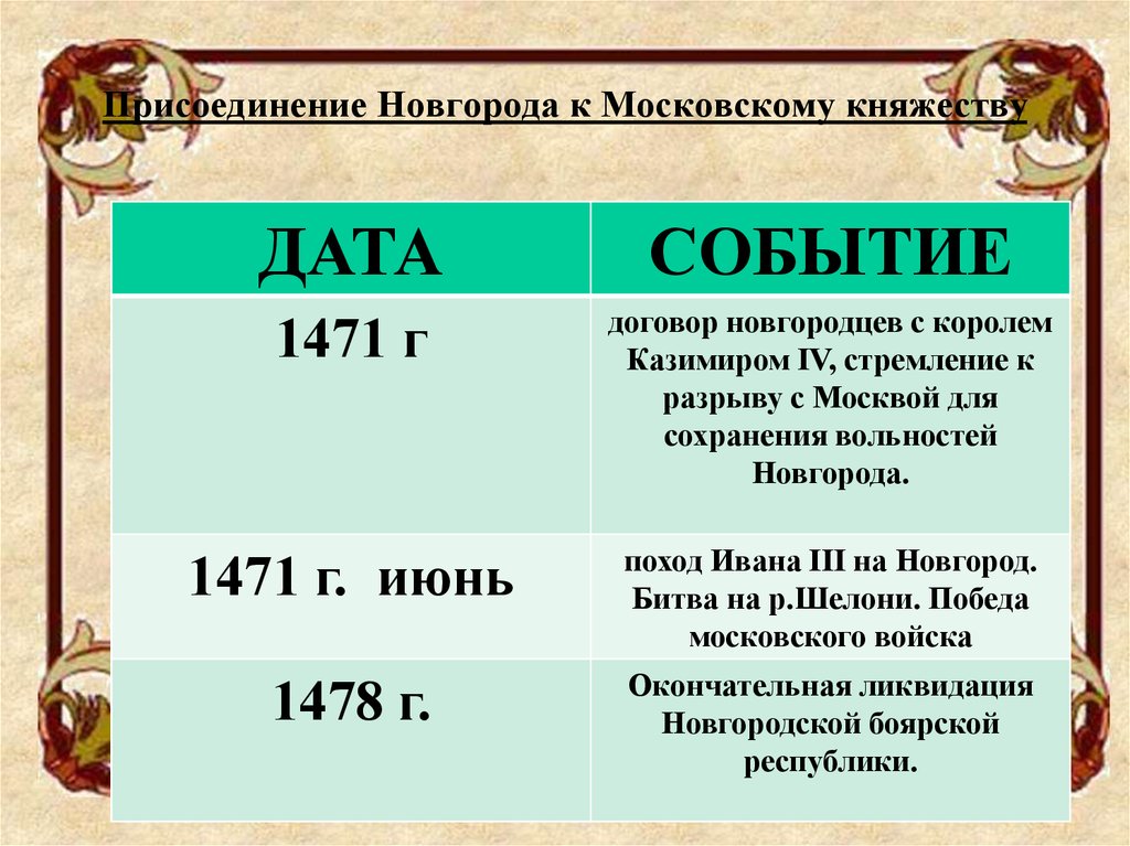 Присоединение новгорода к московскому княжеству какой год