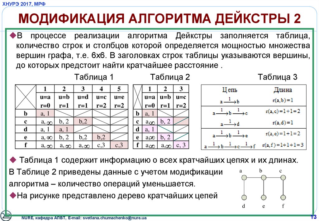 Алгоритм дейкстры в excel