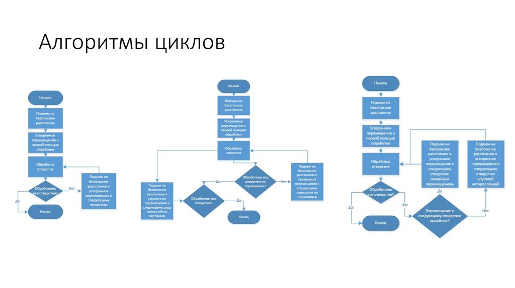 Алгоритмы циклов