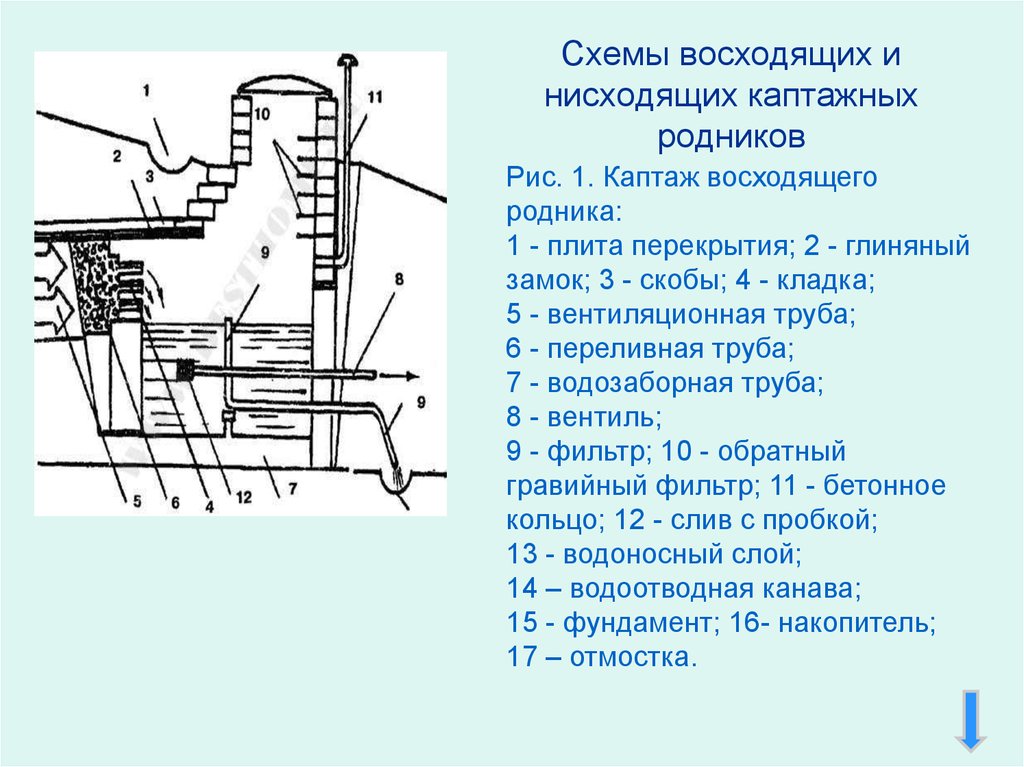 Каптаж родника типовой проект