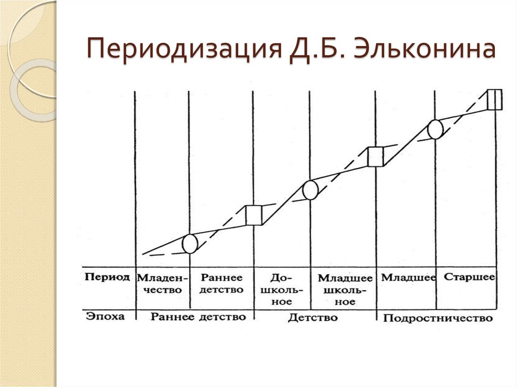 Периодизация возрастного развития д б эльконин. Возрастная периодизация Эльконина схема. Возрастные периоды (по д.б. эльконину). Периодизация психического развития д.б Эльконина схема. Возрастная периодизация Эльконина таблица стадии развития.