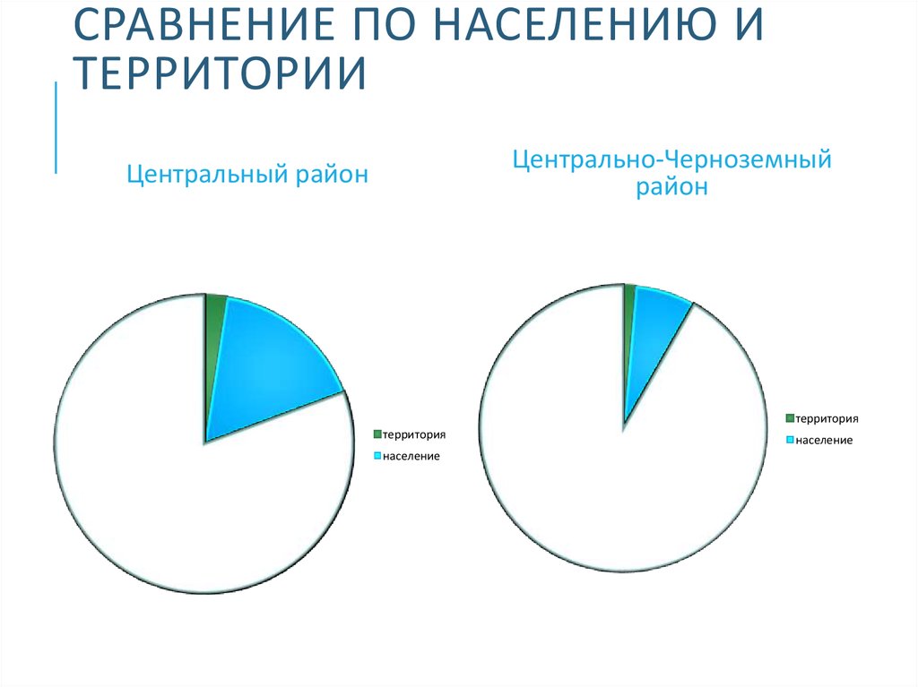 Сравнение населения