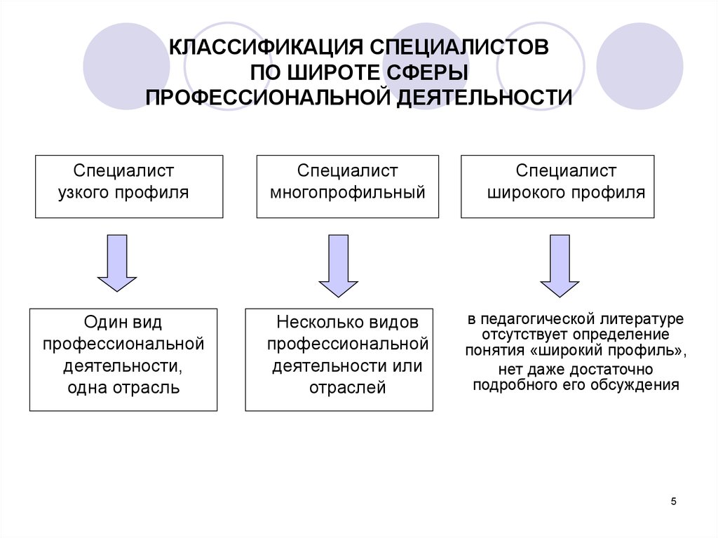 Понятие специалист. Классификация специалистов. Градация специалистов. Классификация экспертов.