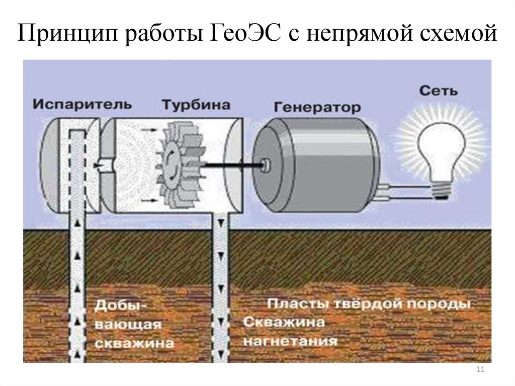 Принцип работы метода. Принцип работы геотермальной электростанции схема. ГЕОТЭС схема преобразования энергии. Непрямой метод геотермальной электростанции. Гидротермальная электростанция схема.