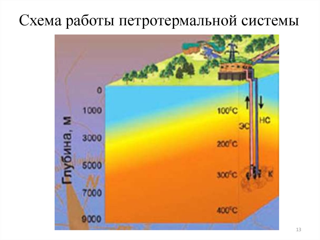 Как люди используют тепловую энергию недр земли