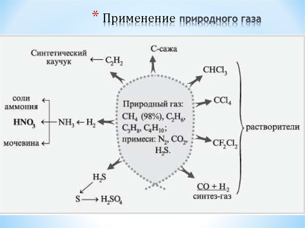 Природный газ переработка. Применение природного газа схема. Схема использования природного газа. Природный ГАЗ применение схема. Природный ГАЗ применение.