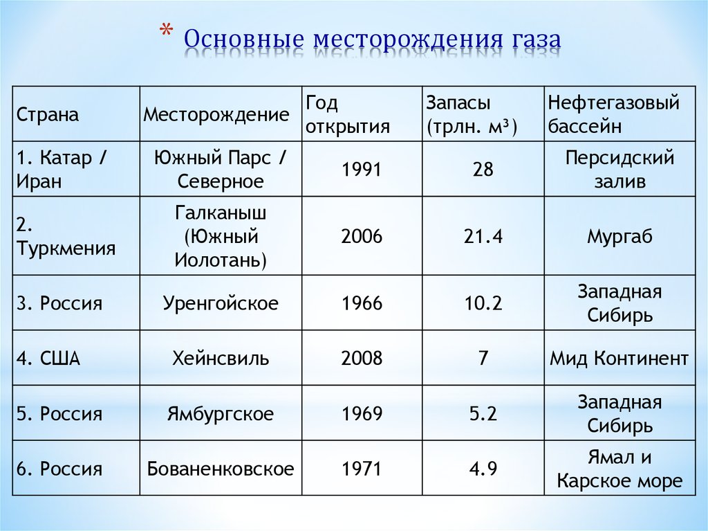 Характеристика месторождения. Основные месторождения природного газа в России. Крупнейшие месторождения газа. Основные месторождения газа в России таблица. Крупнейшие месторождения природного газа.