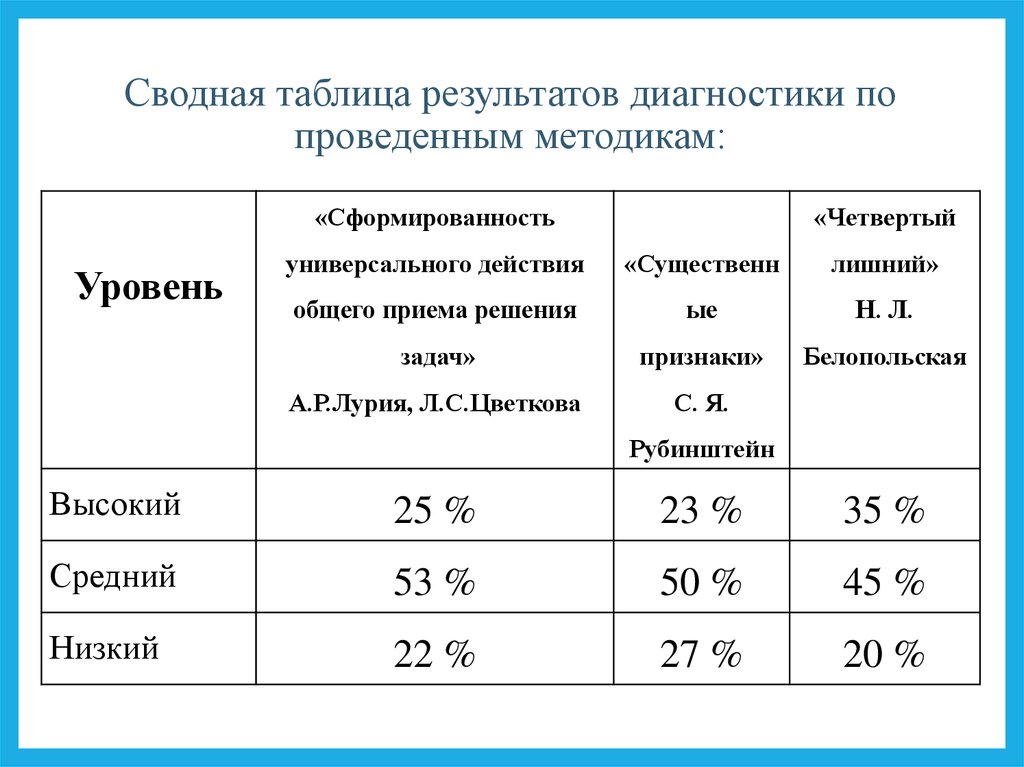 Считаем результаты. Сводная таблица по диагностике. Таблица результатов диагностики. Таблица диагностических методик. Таблица Результаты диагностирования.