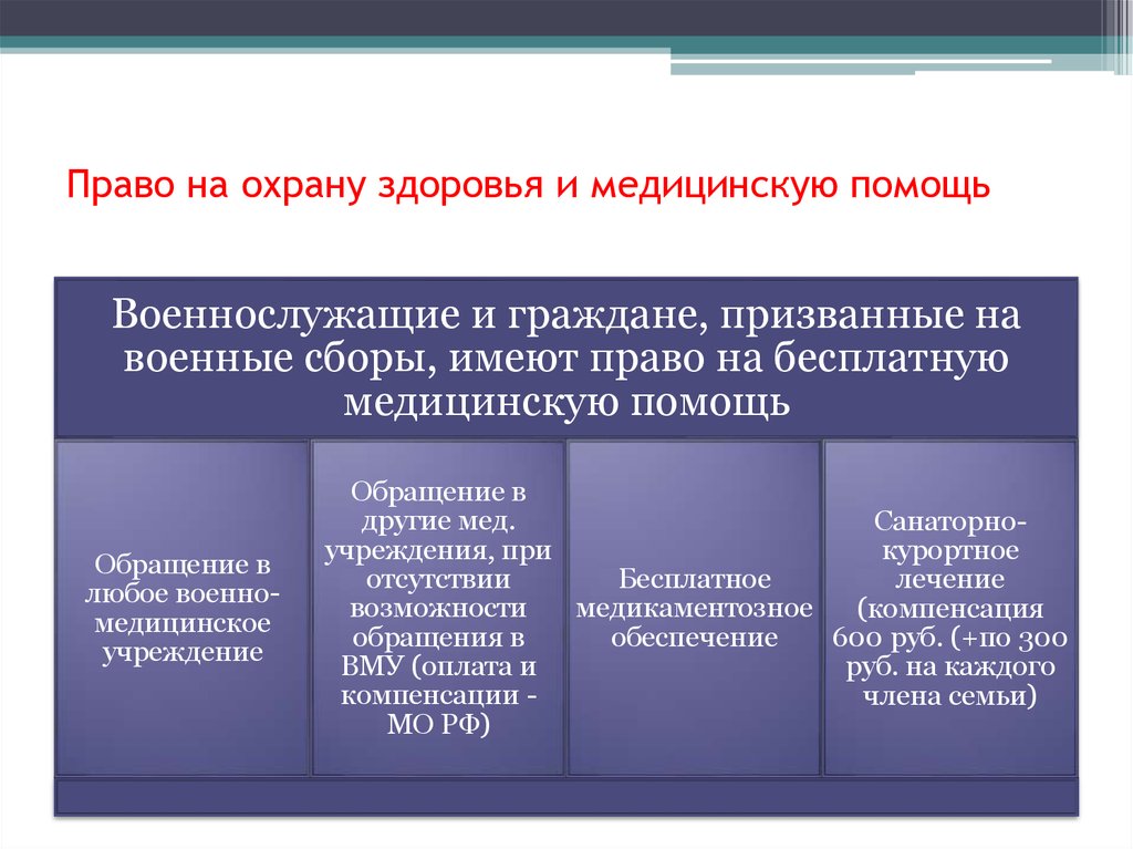 Здоровье и медицинское право. Право на о х ранц здоровья. Право на охрану здоровья военнослужащих. Права на охрану здоровья и медицинскую помощь. Паврнамедицинскупомощь.