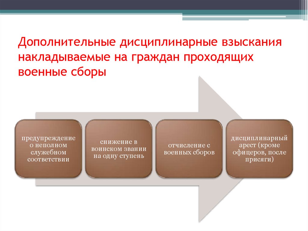 Дисциплинарные взыскания военнослужащих. Дисциплинарное взыскание. Виды дисциплинарных взысканий. Три вида дисциплинарных взысканий. Дополнительные дисциплинарные взыскания это.