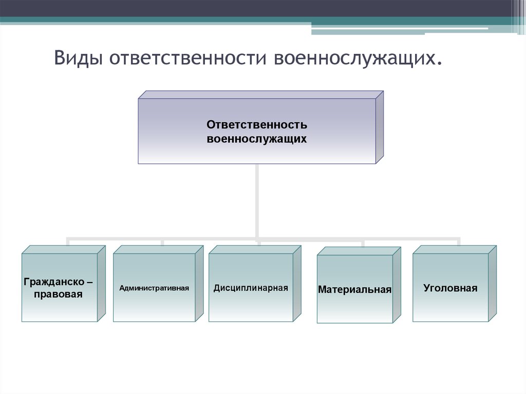 Виды военнослужащих. Перечислите виды ответственности военнослужащих. Виды ответственности за нарушение воинской дисциплины. Виды материальной ответственности военнослужащих. Виды юридической ответственности военнослужащих схема.