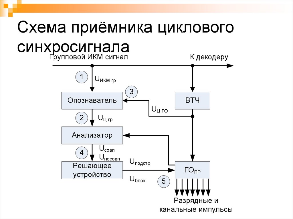 Циклы телепередач. Структурная схема приемника синхросигнала. Упрощенная схема приемника синхросигнала. Цикловая синхронизация структурная схема. Структурная схема приемника циклового синхросигнала.