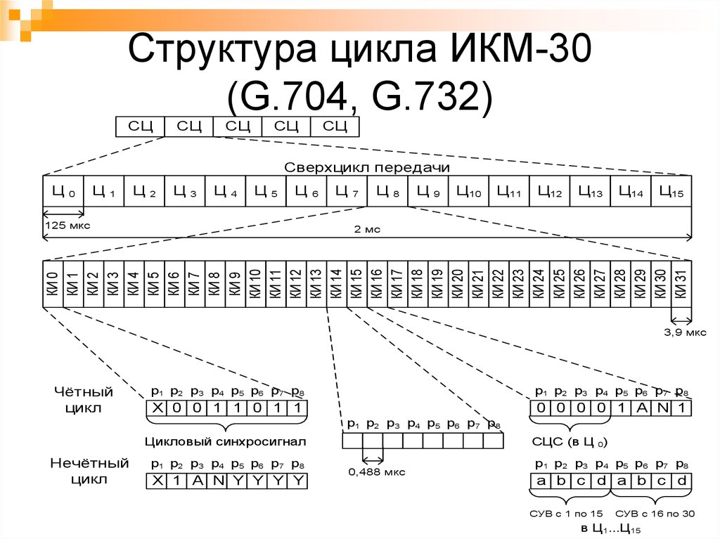 Структурная схема икм 30